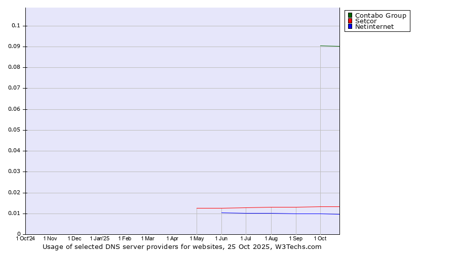 Historical trends in the usage of Contabo Group vs. Setcor vs. Netinternet