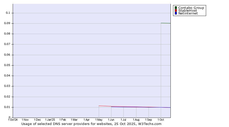 Historical trends in the usage of Contabo Group vs. StableHost vs. Netinternet