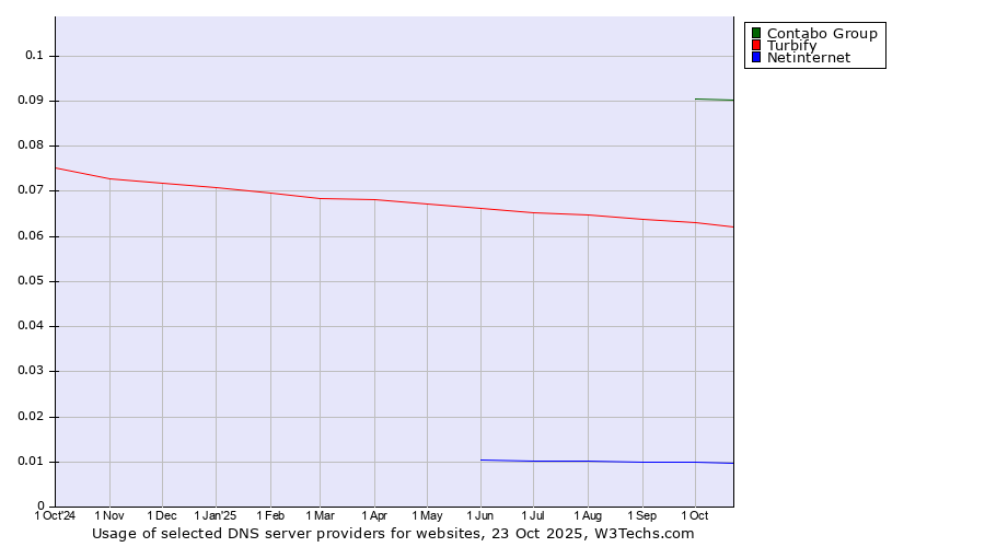 Historical trends in the usage of Contabo Group vs. Turbify vs. Netinternet