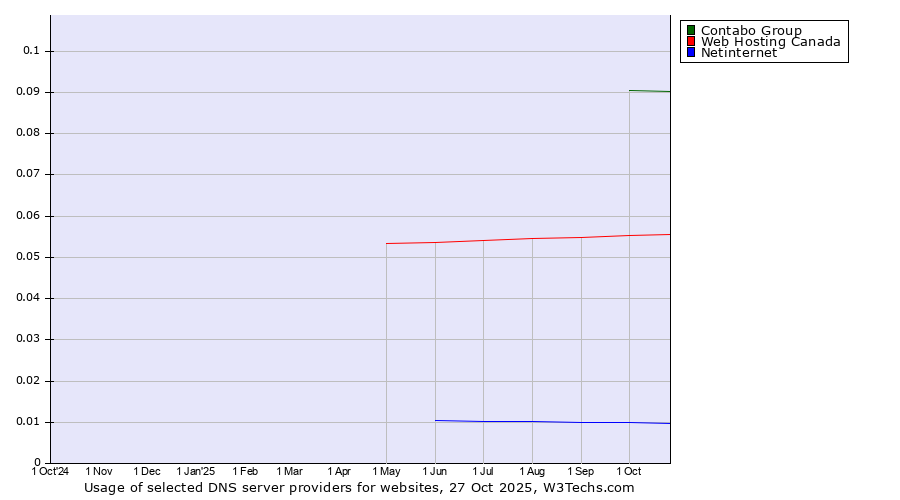 Historical trends in the usage of Contabo Group vs. Web Hosting Canada vs. Netinternet