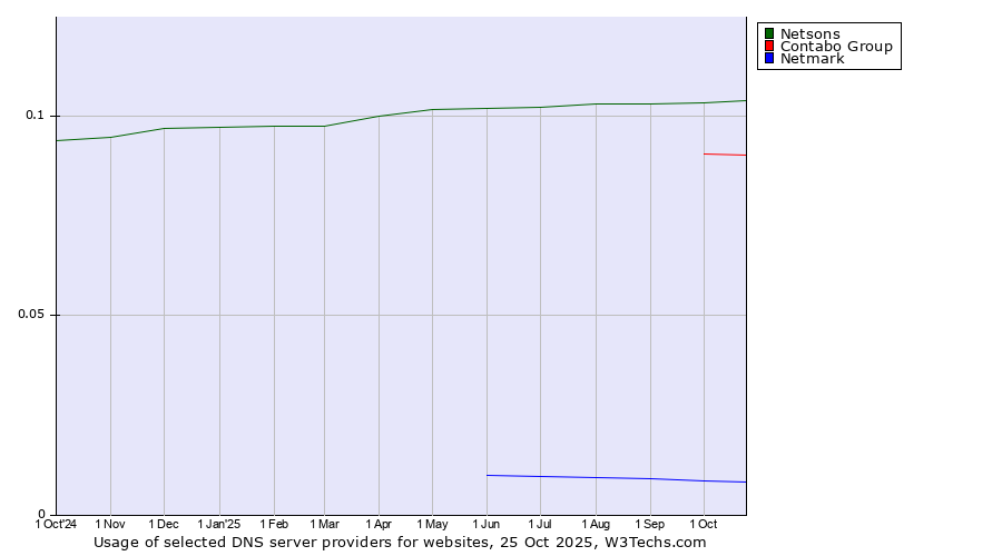 Historical trends in the usage of Netsons vs. Contabo Group vs. Netmark