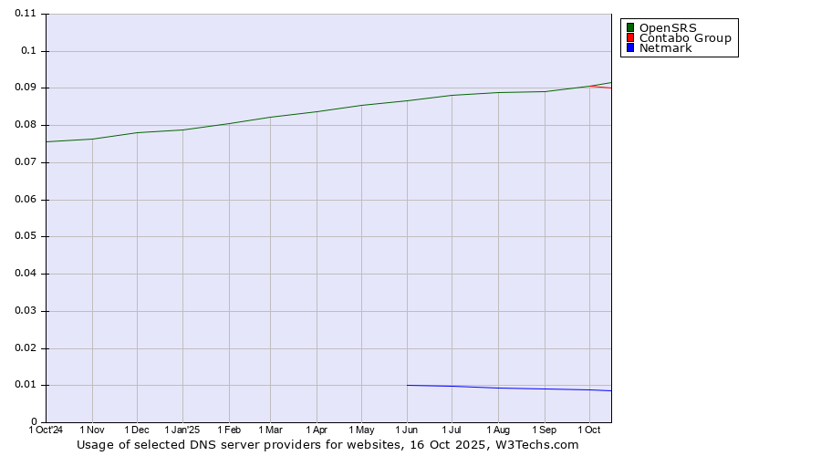 Historical trends in the usage of OpenSRS vs. Contabo Group vs. Netmark