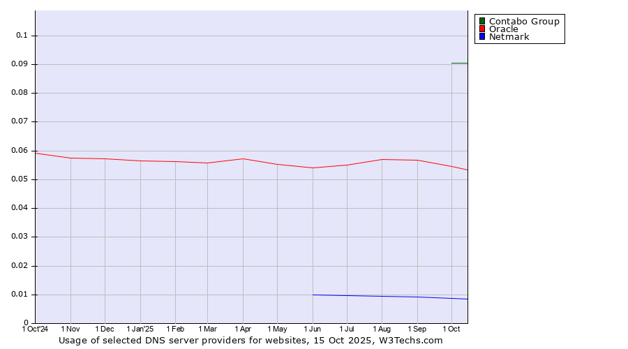 Historical trends in the usage of Contabo Group vs. Oracle vs. Netmark