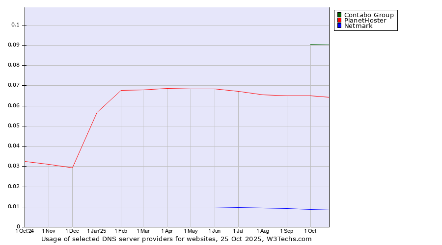 Historical trends in the usage of Contabo Group vs. PlanetHoster vs. Netmark