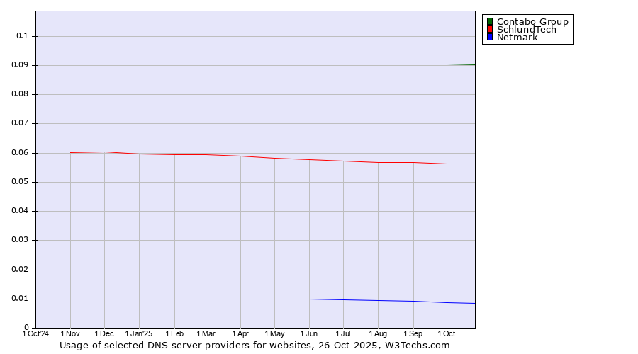 Historical trends in the usage of Contabo Group vs. SchlundTech vs. Netmark