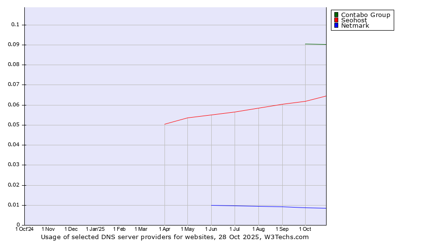 Historical trends in the usage of Contabo Group vs. Seohost vs. Netmark