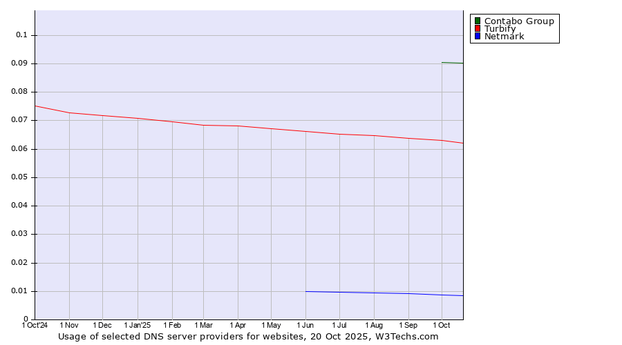Historical trends in the usage of Contabo Group vs. Turbify vs. Netmark