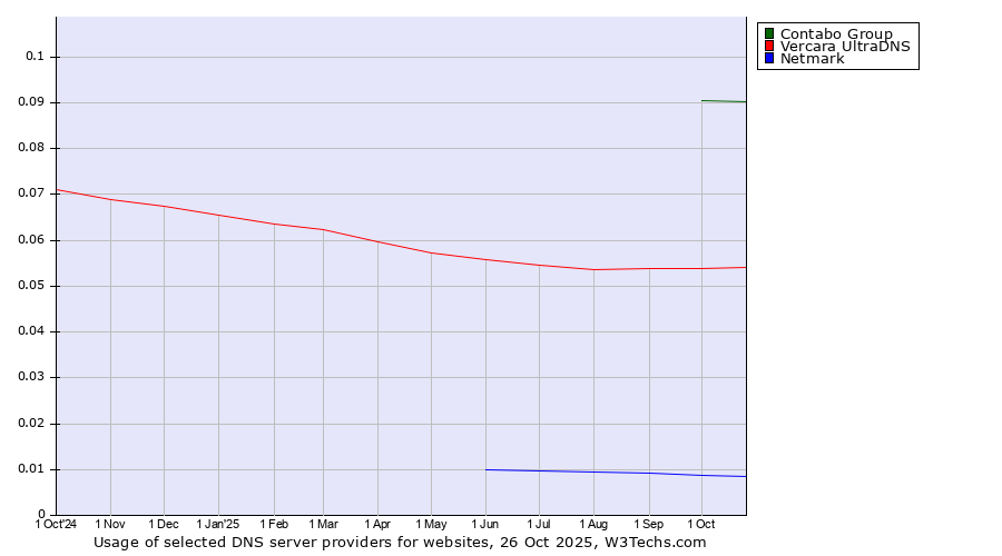 Historical trends in the usage of Contabo Group vs. Vercara UltraDNS vs. Netmark