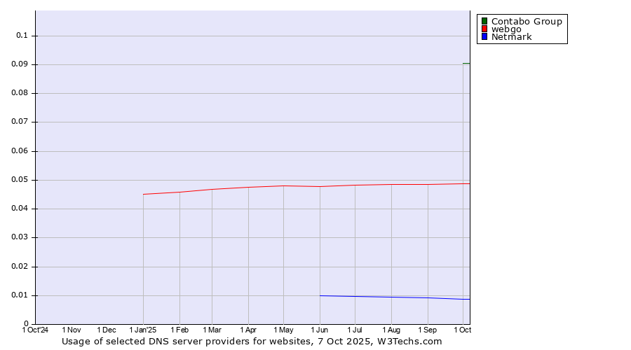 Historical trends in the usage of Contabo Group vs. webgo vs. Netmark