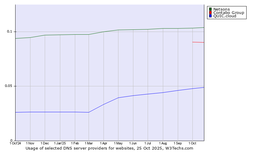 Historical trends in the usage of Netsons vs. Contabo Group vs. QUIC.cloud