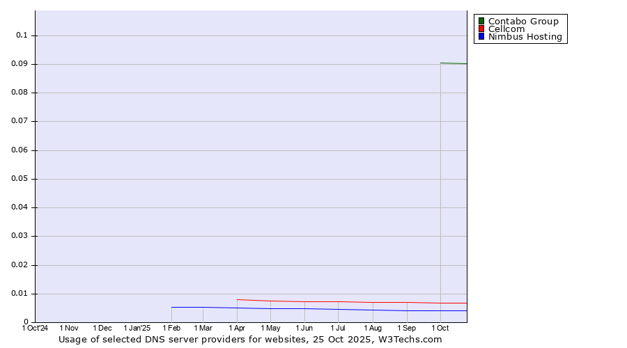 Historical trends in the usage of Contabo Group vs. Cellcom vs. Nimbus Hosting