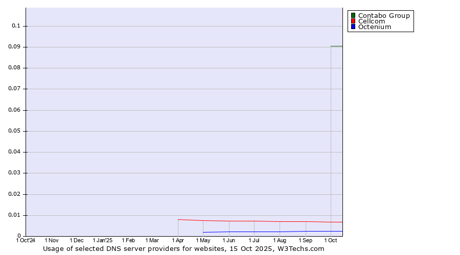 Historical trends in the usage of Contabo Group vs. Cellcom vs. Octenium
