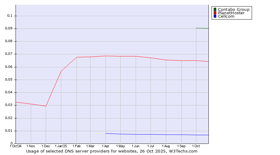 Historical trends in the usage of Contabo Group vs. PlanetHoster vs. Cellcom