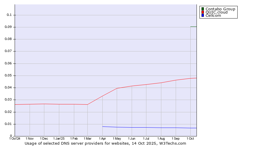 Historical trends in the usage of Contabo Group vs. QUIC.cloud vs. Cellcom