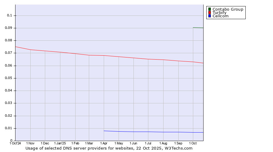 Historical trends in the usage of Contabo Group vs. Turbify vs. Cellcom