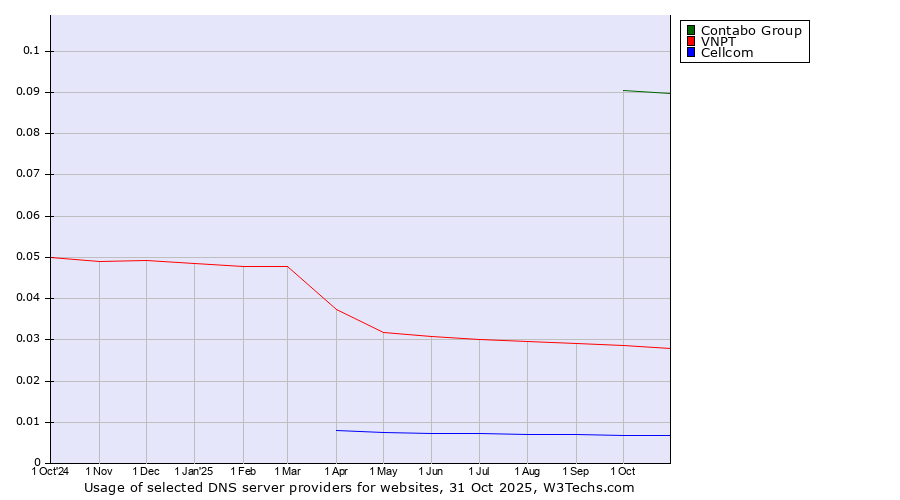 Historical trends in the usage of Contabo Group vs. VNPT vs. Cellcom