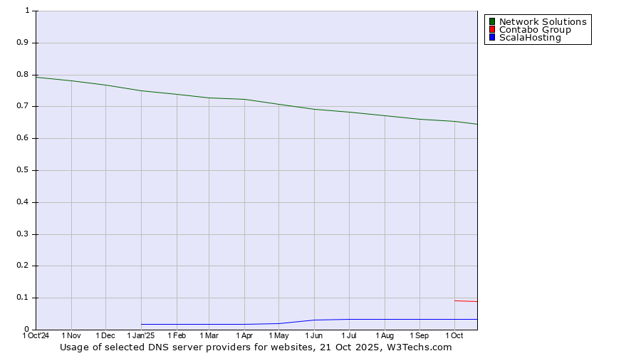 Historical trends in the usage of Network Solutions vs. Contabo Group vs. ScalaHosting