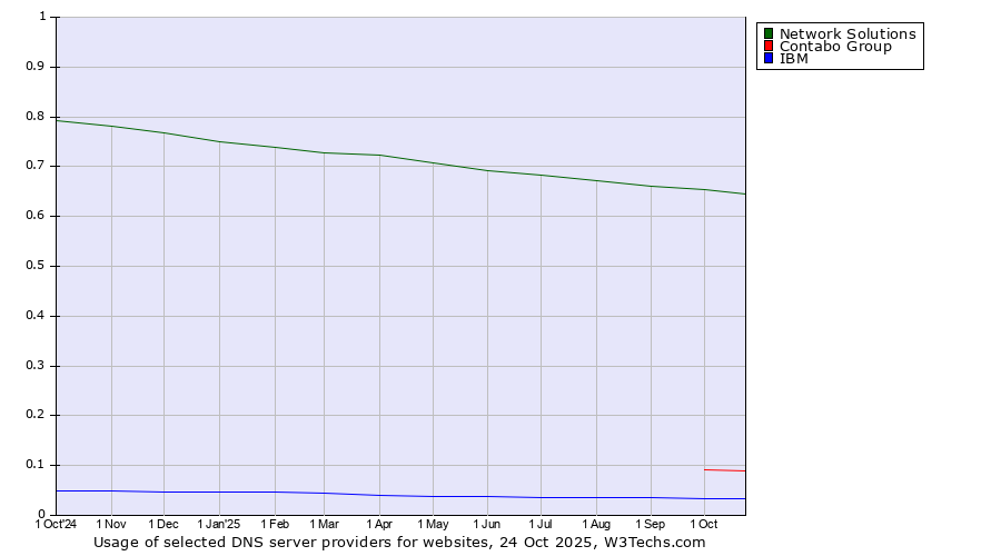 Historical trends in the usage of Network Solutions vs. Contabo Group vs. IBM
