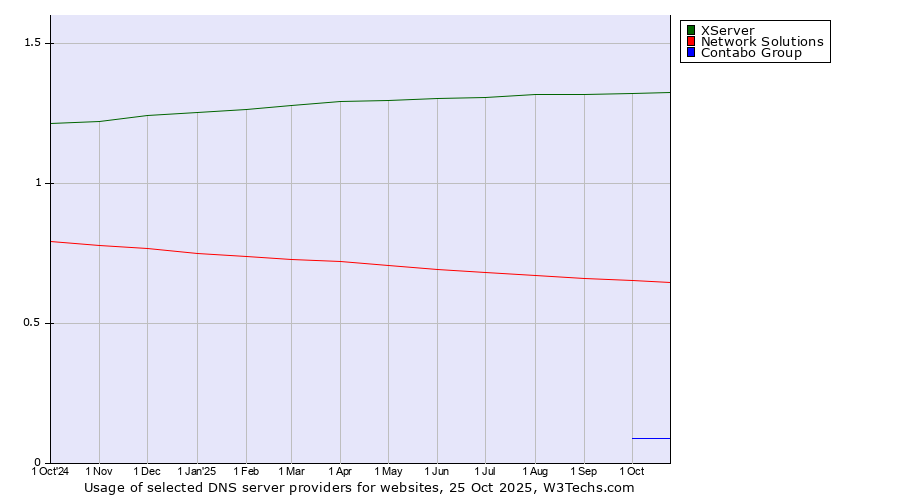 Historical trends in the usage of XServer vs. Network Solutions vs. Contabo Group