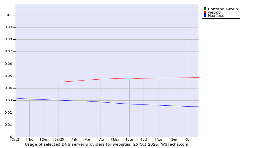 Historical trends in the usage of Contabo Group vs. webgo vs. Nexcess
