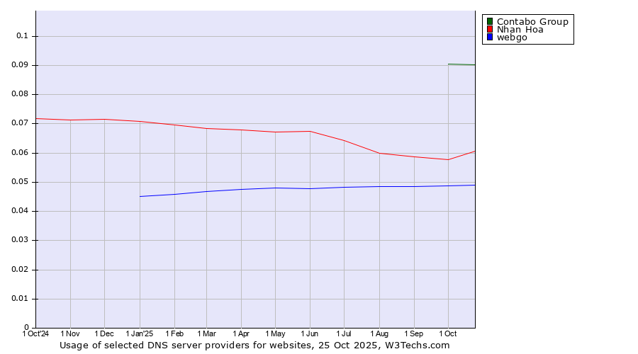 Historical trends in the usage of Contabo Group vs. Nhan Hoa vs. webgo