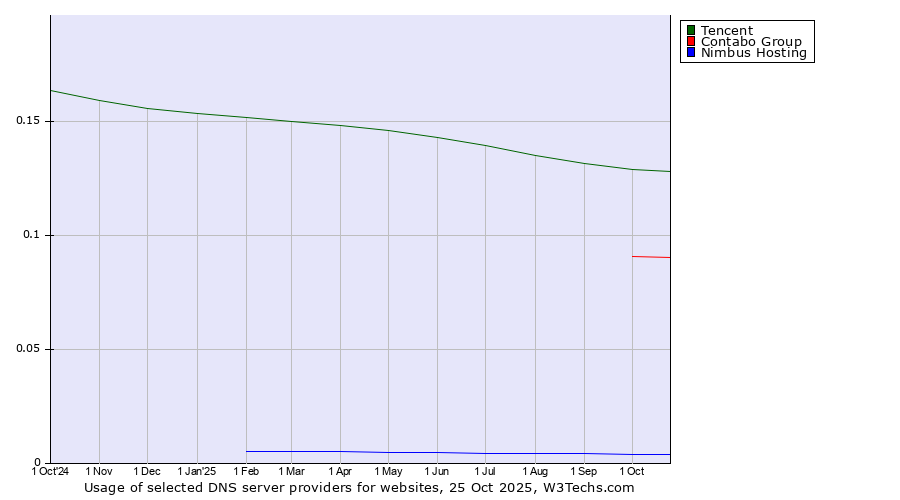 Historical trends in the usage of Tencent vs. Contabo Group vs. Nimbus Hosting