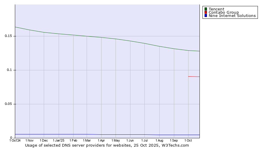 Historical trends in the usage of Tencent vs. Contabo Group vs. Nine Internet Solutions
