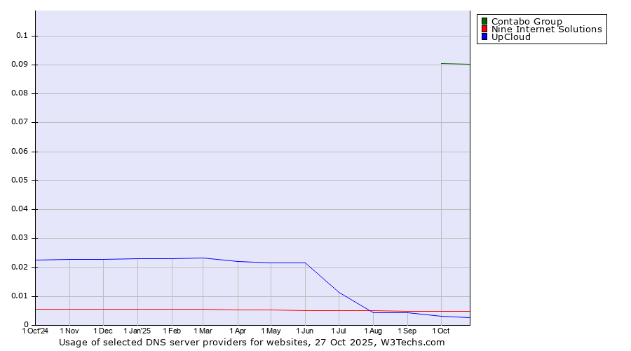 Historical trends in the usage of Contabo Group vs. Nine Internet Solutions vs. UpCloud