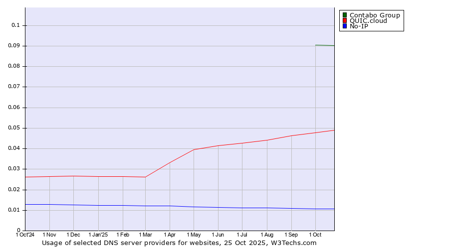 Historical trends in the usage of Contabo Group vs. QUIC.cloud vs. No-IP