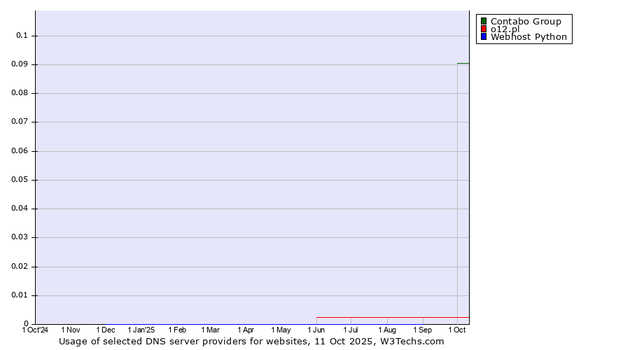 Historical trends in the usage of Contabo Group vs. o12.pl vs. Webhost Python