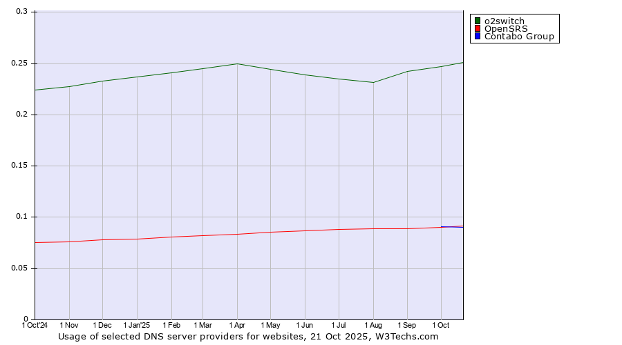 Historical trends in the usage of o2switch vs. OpenSRS vs. Contabo Group