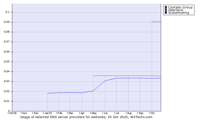 Historical trends in the usage of Contabo Group vs. Oderland vs. ScalaHosting