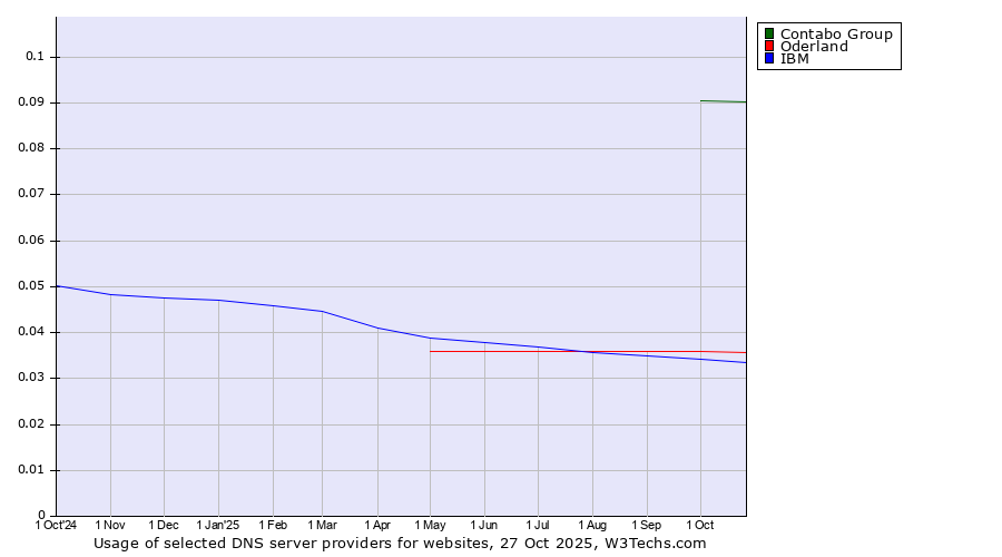 Historical trends in the usage of Contabo Group vs. Oderland vs. IBM