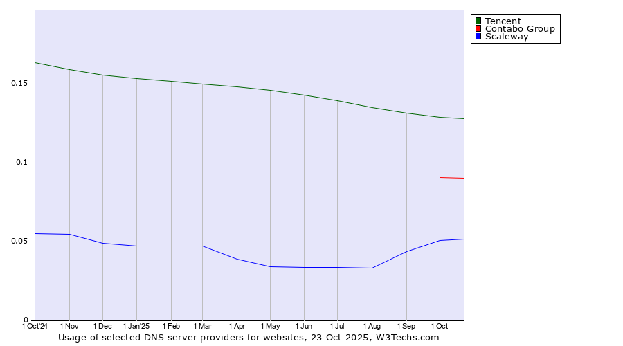 Historical trends in the usage of Tencent vs. Contabo Group vs. Scaleway