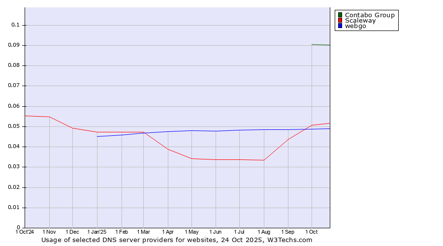 Historical trends in the usage of Contabo Group vs. Scaleway vs. webgo