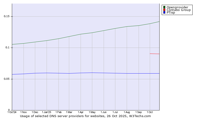 Historical trends in the usage of Openprovider vs. Contabo Group vs. PTisp