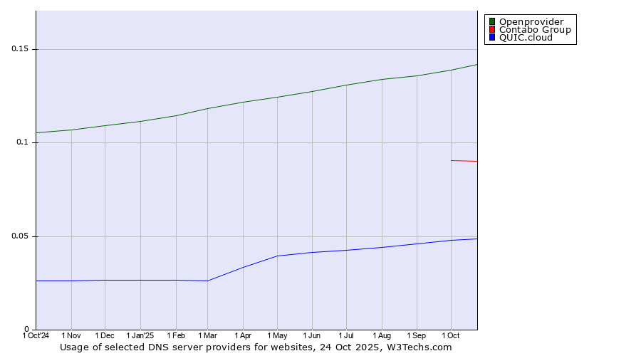 Historical trends in the usage of Openprovider vs. Contabo Group vs. QUIC.cloud