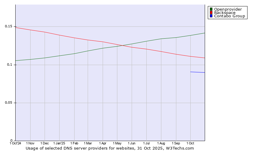 Historical trends in the usage of Openprovider vs. Rackspace vs. Contabo Group