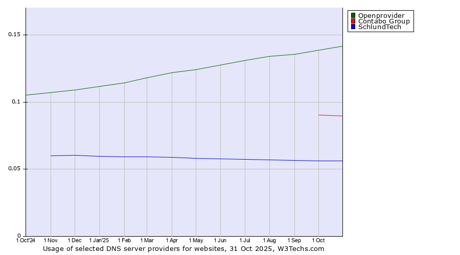 Historical trends in the usage of Openprovider vs. Contabo Group vs. SchlundTech