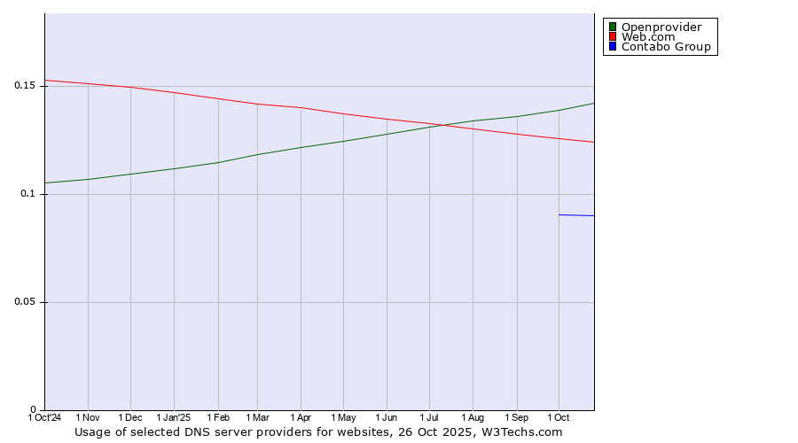 Historical trends in the usage of Openprovider vs. Web.com vs. Contabo Group