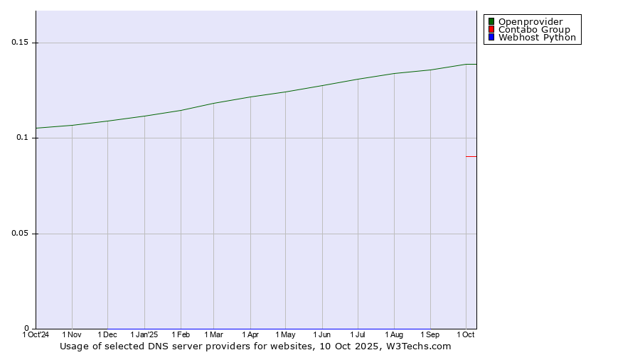 Historical trends in the usage of Openprovider vs. Contabo Group vs. Webhost Python