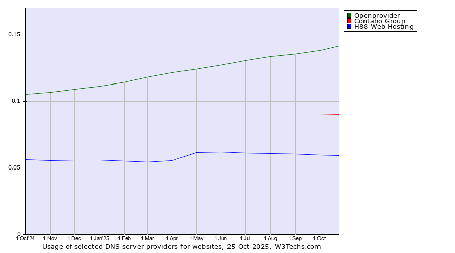 Historical trends in the usage of Openprovider vs. Contabo Group vs. H88 Web Hosting