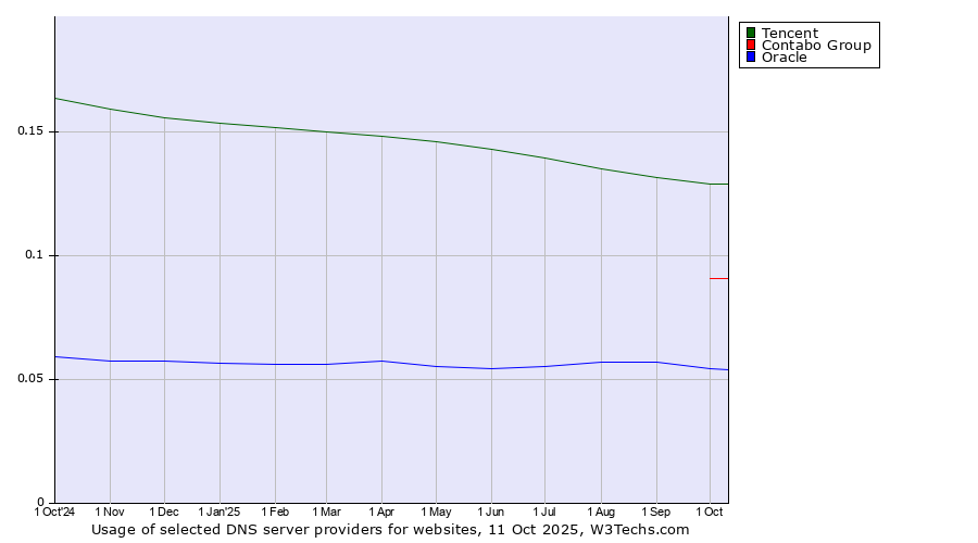 Historical trends in the usage of Tencent vs. Contabo Group vs. Oracle