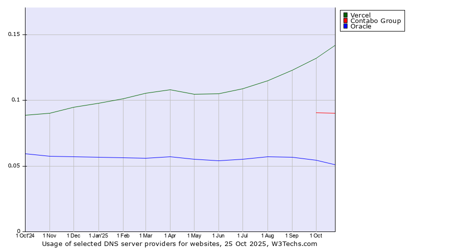 Historical trends in the usage of Vercel vs. Contabo Group vs. Oracle