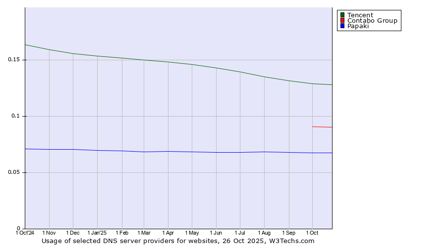 Historical trends in the usage of Tencent vs. Contabo Group vs. Papaki