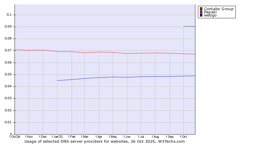 Historical trends in the usage of Contabo Group vs. Papaki vs. webgo