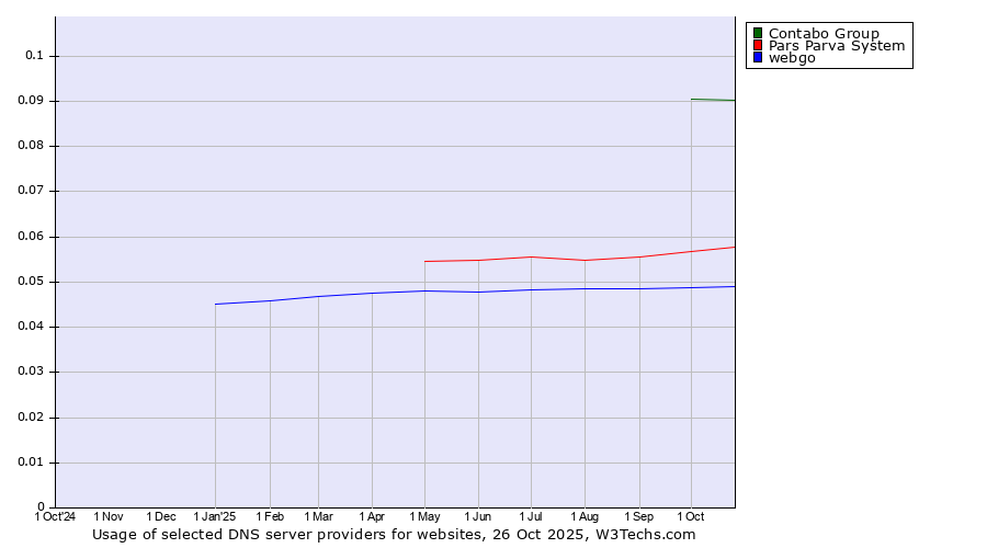 Historical trends in the usage of Contabo Group vs. Pars Parva System vs. webgo