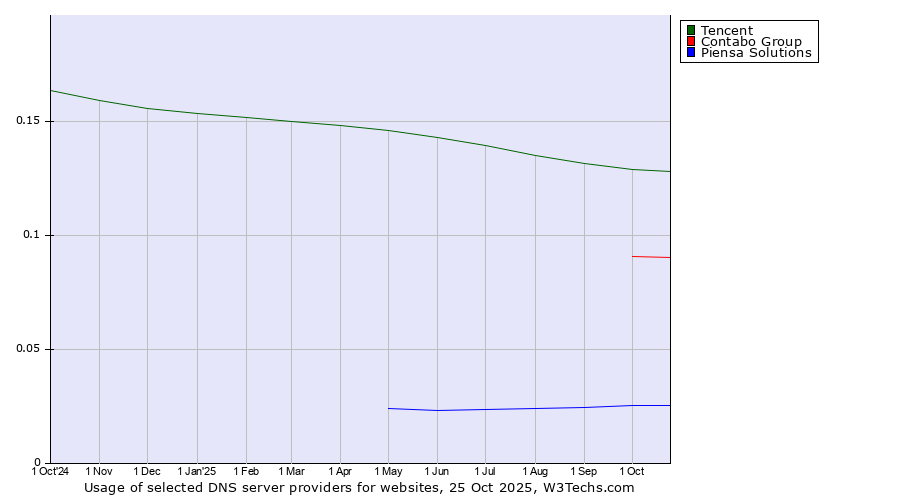 Historical trends in the usage of Tencent vs. Contabo Group vs. Piensa Solutions