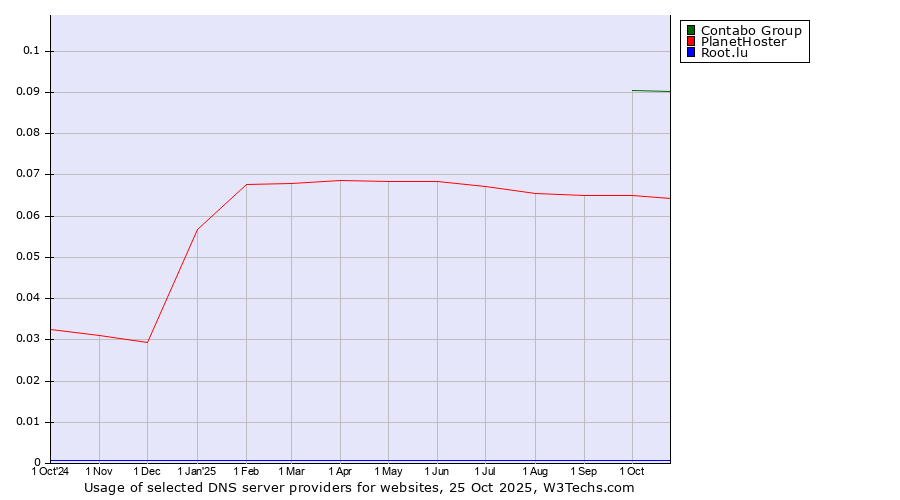 Historical trends in the usage of Contabo Group vs. PlanetHoster vs. Root.lu