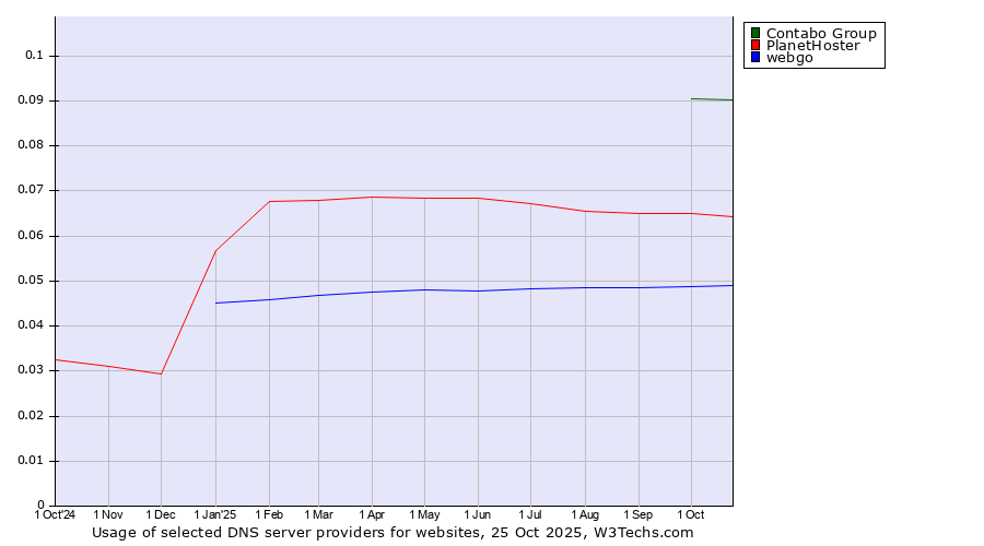 Historical trends in the usage of Contabo Group vs. PlanetHoster vs. webgo